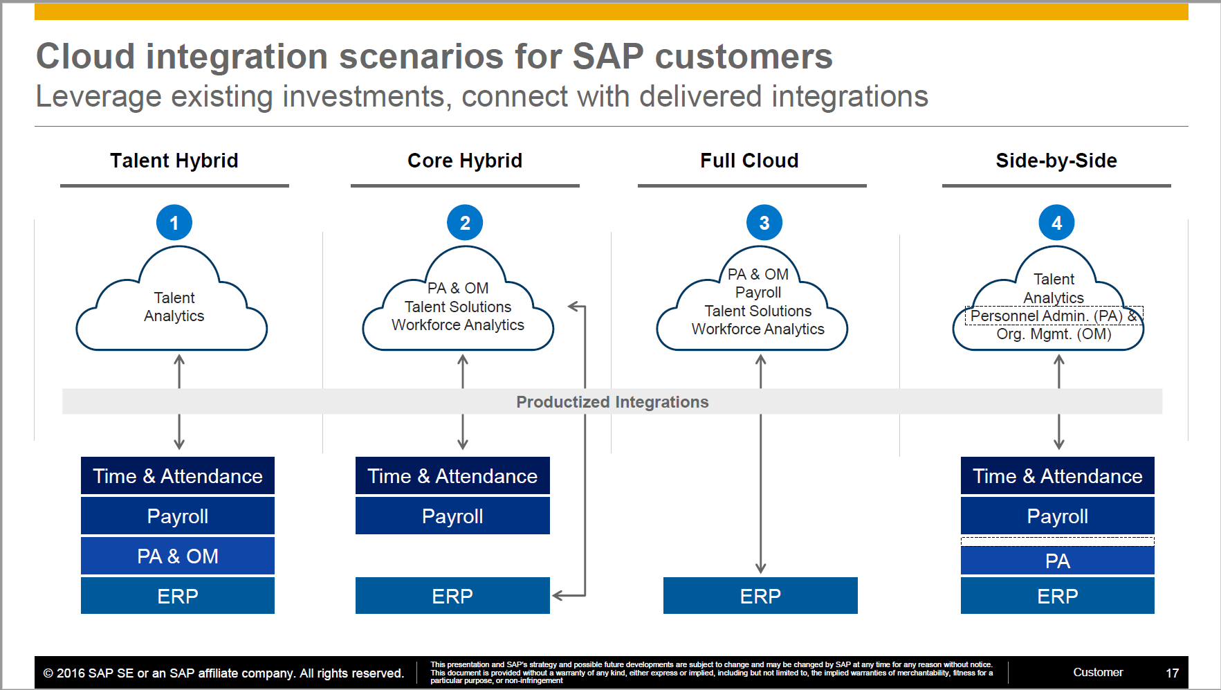 Ultimate Guide: Journey From On-premise SAP HCM & Payroll To SAP ...